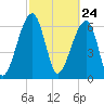 Salt Water Creek, Wright River tide chart for Wednesday, February 24, 2021