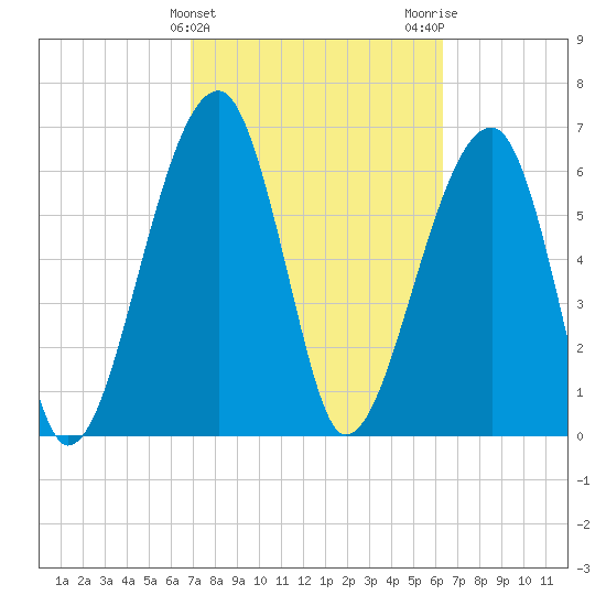 Salt Water Creek, Wright River tide chart for Thursday, February 25, 2021