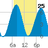 Salt Water Creek, Wright River tide chart for Thursday, February 25, 2021