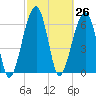 Salt Water Creek, Wright River tide chart for Friday, February 26, 2021