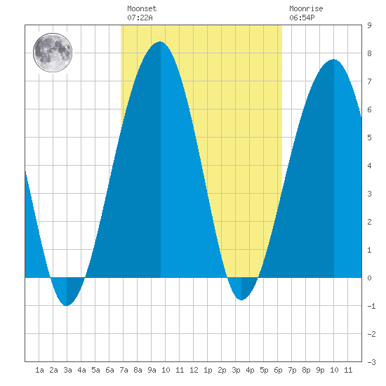 Salt Water Creek, Wright River tide chart for Saturday, February 27, 2021