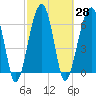 Salt Water Creek, Wright River tide chart for Sunday, February 28, 2021