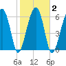 Salt Water Creek, Wright River tide chart for Tuesday, February 2, 2021