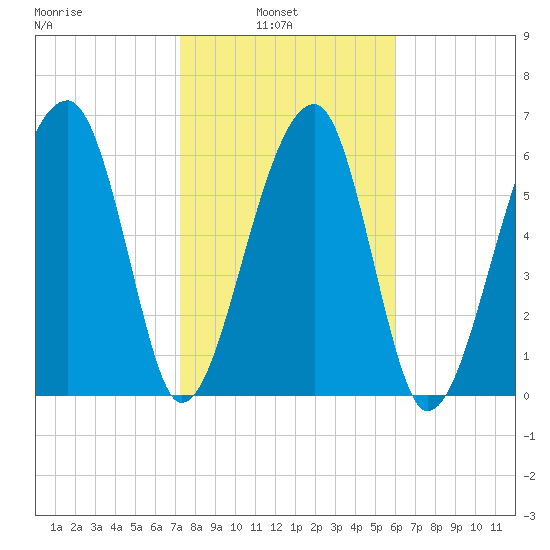 Salt Water Creek, Wright River tide chart for Wednesday, February 3, 2021