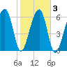 Salt Water Creek, Wright River tide chart for Wednesday, February 3, 2021