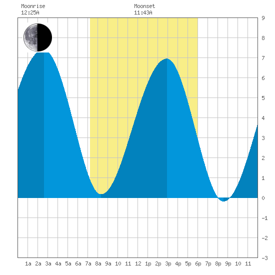 Salt Water Creek, Wright River tide chart for Thursday, February 4, 2021