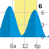 Salt Water Creek, Wright River tide chart for Saturday, February 6, 2021