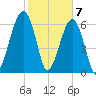 Salt Water Creek, Wright River tide chart for Sunday, February 7, 2021