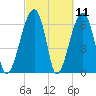 Salt Water Creek, Wright River tide chart for Thursday, March 11, 2021