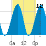 Salt Water Creek, Wright River tide chart for Friday, March 12, 2021