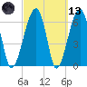 Salt Water Creek, Wright River tide chart for Saturday, March 13, 2021