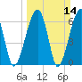 Salt Water Creek, Wright River tide chart for Sunday, March 14, 2021