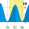 Salt Water Creek, Wright River tide chart for Tuesday, March 16, 2021