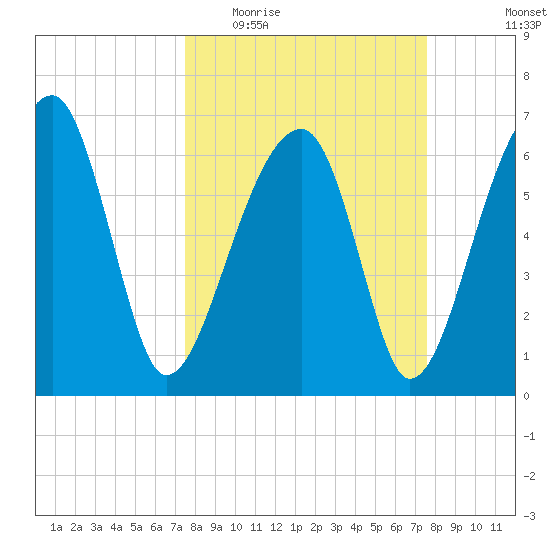 Salt Water Creek, Wright River tide chart for Wednesday, March 17, 2021