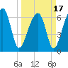 Salt Water Creek, Wright River tide chart for Wednesday, March 17, 2021