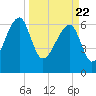 Salt Water Creek, Wright River tide chart for Monday, March 22, 2021