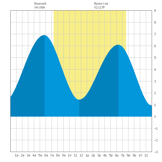 Salt Water Creek, Wright River tide chart for Tuesday, March 23, 2021