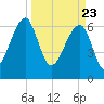 Salt Water Creek, Wright River tide chart for Tuesday, March 23, 2021