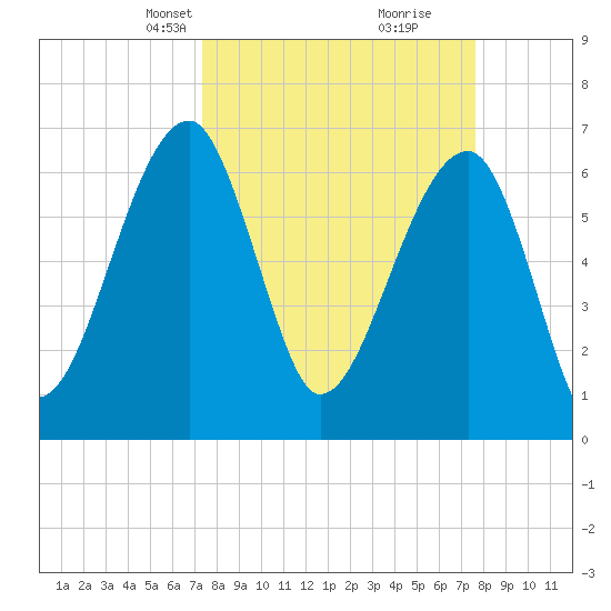 Salt Water Creek, Wright River tide chart for Wednesday, March 24, 2021