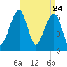Salt Water Creek, Wright River tide chart for Wednesday, March 24, 2021