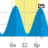 Salt Water Creek, Wright River tide chart for Thursday, March 25, 2021