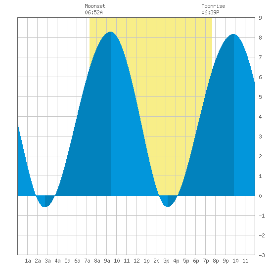 Salt Water Creek, Wright River tide chart for Saturday, March 27, 2021