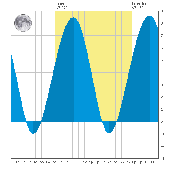 Salt Water Creek, Wright River tide chart for Sunday, March 28, 2021