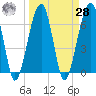 Salt Water Creek, Wright River tide chart for Sunday, March 28, 2021