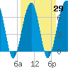 Salt Water Creek, Wright River tide chart for Monday, March 29, 2021