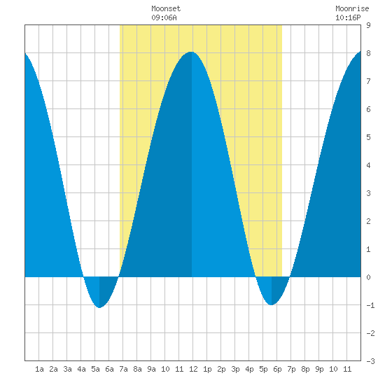 Salt Water Creek, Wright River tide chart for Tuesday, March 2, 2021