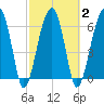 Salt Water Creek, Wright River tide chart for Tuesday, March 2, 2021