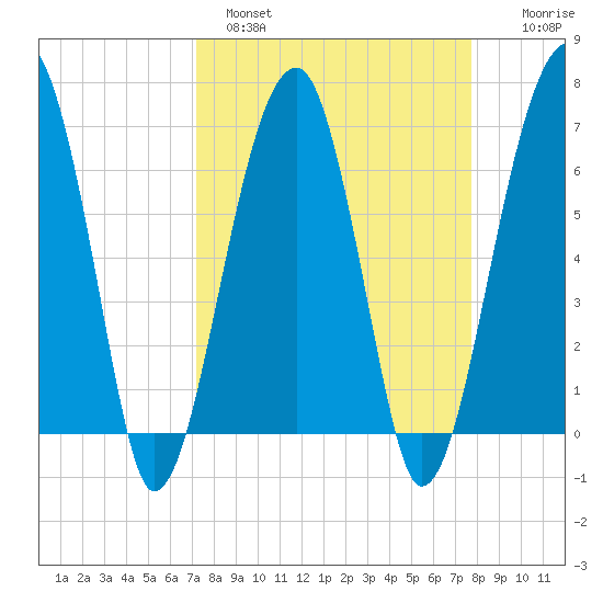 Salt Water Creek, Wright River tide chart for Tuesday, March 30, 2021