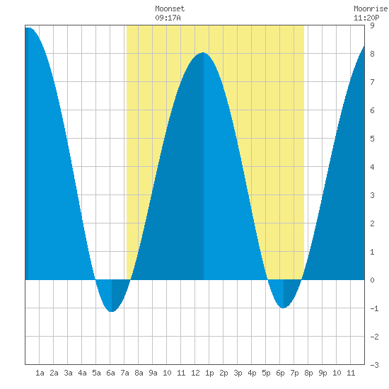 Salt Water Creek, Wright River tide chart for Wednesday, March 31, 2021
