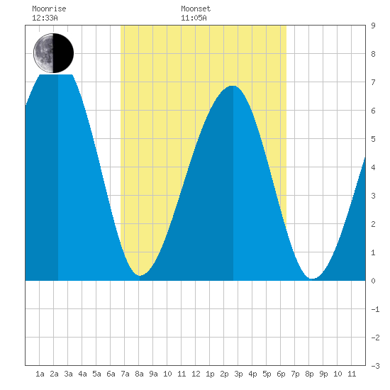Salt Water Creek, Wright River tide chart for Friday, March 5, 2021