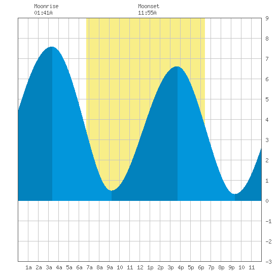 Salt Water Creek, Wright River tide chart for Saturday, March 6, 2021