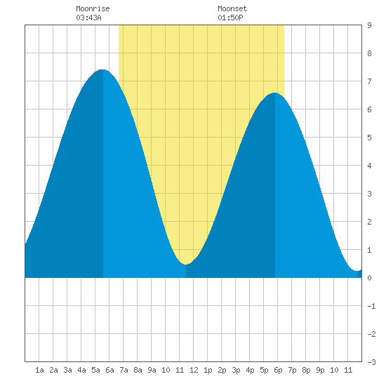 Salt Water Creek, Wright River tide chart for Monday, March 8, 2021