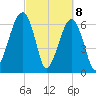 Salt Water Creek, Wright River tide chart for Monday, March 8, 2021