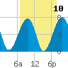 Salt Water Creek, Wright River tide chart for Saturday, April 10, 2021
