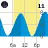 Salt Water Creek, Wright River tide chart for Sunday, April 11, 2021