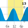Salt Water Creek, Wright River tide chart for Tuesday, April 13, 2021
