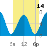 Salt Water Creek, Wright River tide chart for Wednesday, April 14, 2021