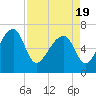 Salt Water Creek, Wright River tide chart for Monday, April 19, 2021