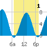 Salt Water Creek, Wright River tide chart for Thursday, April 1, 2021