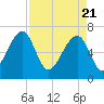Salt Water Creek, Wright River tide chart for Wednesday, April 21, 2021