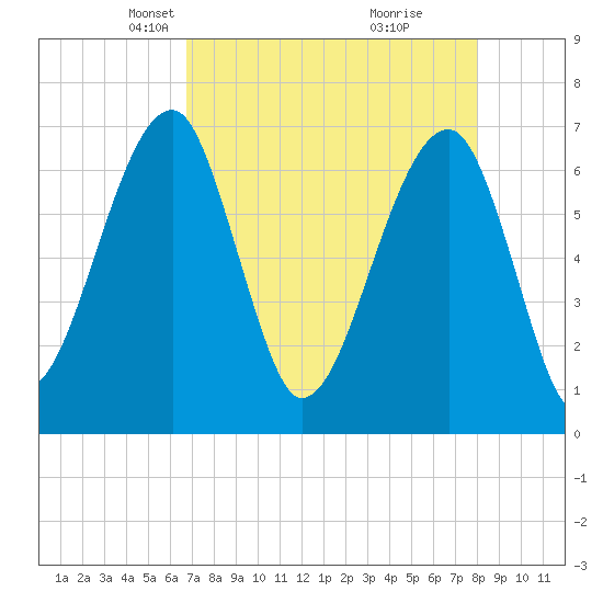 Salt Water Creek, Wright River tide chart for Thursday, April 22, 2021