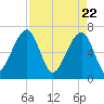 Salt Water Creek, Wright River tide chart for Thursday, April 22, 2021