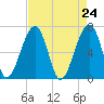 Salt Water Creek, Wright River tide chart for Saturday, April 24, 2021