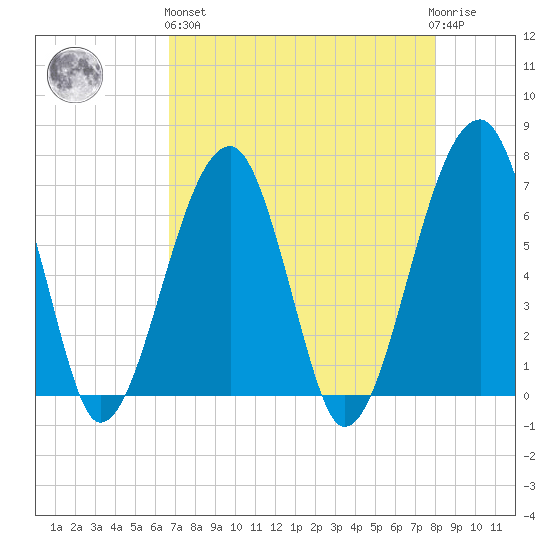Salt Water Creek, Wright River tide chart for Monday, April 26, 2021