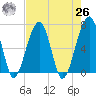 Salt Water Creek, Wright River tide chart for Monday, April 26, 2021