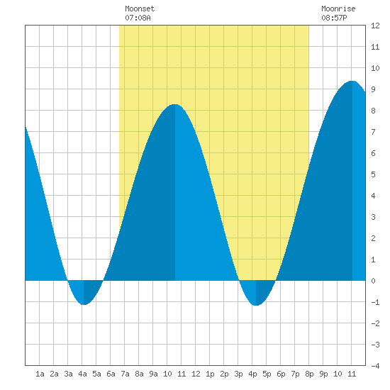 Salt Water Creek, Wright River tide chart for Tuesday, April 27, 2021